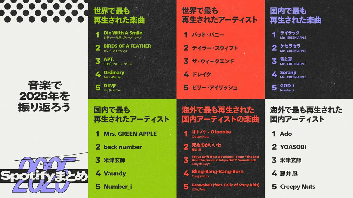 Spotifyまとめ2025ランキング